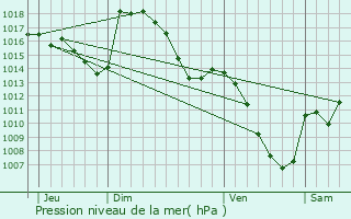 Graphe de la pression atmosphrique prvue pour Bourisp