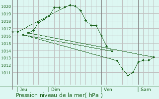 Graphe de la pression atmosphrique prvue pour Stabroek