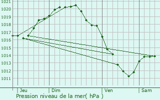 Graphe de la pression atmosphrique prvue pour Houthulst