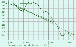 Graphe de la pression atmosphrique prvue pour Labesserette