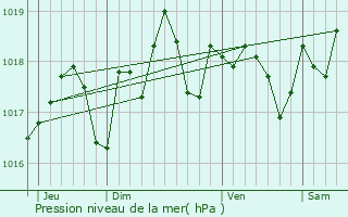 Graphe de la pression atmosphrique prvue pour La Chapelle-Montmartin