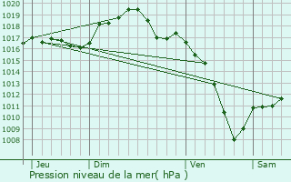 Graphe de la pression atmosphrique prvue pour Dieffenthal