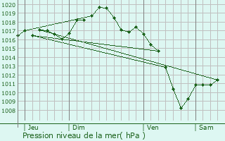 Graphe de la pression atmosphrique prvue pour Rhinau