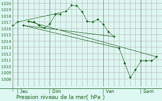 Graphe de la pression atmosphrique prvue pour Witternheim