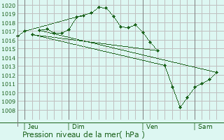 Graphe de la pression atmosphrique prvue pour Ernolsheim-ls-Saverne