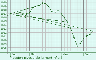Graphe de la pression atmosphrique prvue pour Reipertswiller