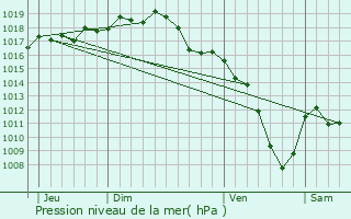 Graphe de la pression atmosphrique prvue pour Montmlas-Saint-Sorlin