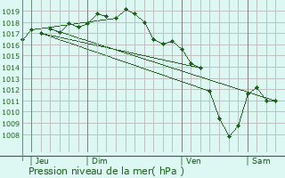 Graphe de la pression atmosphrique prvue pour Saint-tienne-des-Oullires