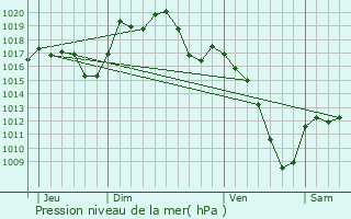 Graphe de la pression atmosphrique prvue pour Andolsheim