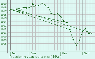 Graphe de la pression atmosphrique prvue pour Saint-Laurent-d