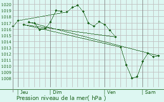 Graphe de la pression atmosphrique prvue pour Kembs