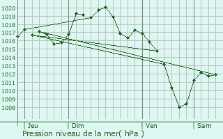 Graphe de la pression atmosphrique prvue pour Pulversheim