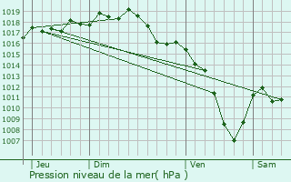 Graphe de la pression atmosphrique prvue pour Saint-Laurent-de-Chamousset