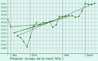 Graphe de la pression atmosphrique prvue pour Le Malzieu-Forain