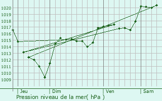 Graphe de la pression atmosphrique prvue pour Chastel-Nouvel