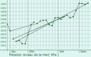 Graphe de la pression atmosphrique prvue pour Roche-le-Peyroux