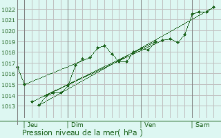 Graphe de la pression atmosphrique prvue pour Coux-et-Bigaroque