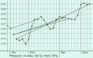 Graphe de la pression atmosphrique prvue pour Belvis