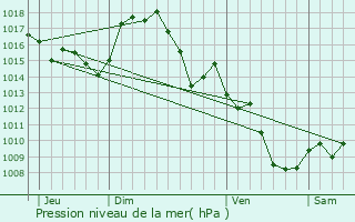 Graphe de la pression atmosphrique prvue pour Campagne-sur-Aude