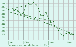 Graphe de la pression atmosphrique prvue pour Montirat