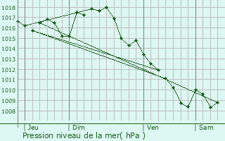 Graphe de la pression atmosphrique prvue pour Fontanes-du-Causse