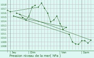 Graphe de la pression atmosphrique prvue pour Bugarach