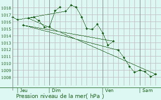 Graphe de la pression atmosphrique prvue pour Conilhac-Corbires