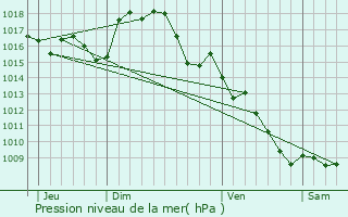 Graphe de la pression atmosphrique prvue pour Rieux-Minervois