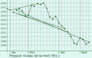 Graphe de la pression atmosphrique prvue pour Saint-Chels