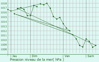 Graphe de la pression atmosphrique prvue pour Couzou