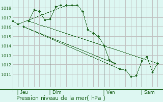 Graphe de la pression atmosphrique prvue pour Saint-Martin-de-Coux