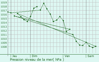 Graphe de la pression atmosphrique prvue pour Taulis