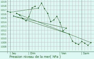 Graphe de la pression atmosphrique prvue pour Le Vivier