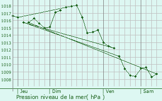 Graphe de la pression atmosphrique prvue pour Crespin