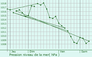 Graphe de la pression atmosphrique prvue pour Savignac