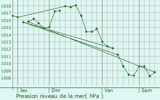 Graphe de la pression atmosphrique prvue pour Jouqueviel