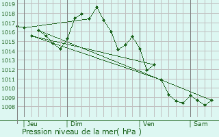 Graphe de la pression atmosphrique prvue pour Campoussy