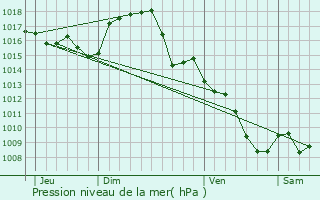 Graphe de la pression atmosphrique prvue pour Lacapelle-Pinet