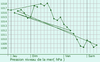 Graphe de la pression atmosphrique prvue pour Larroque-Toirac