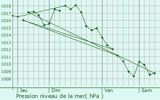 Graphe de la pression atmosphrique prvue pour Saint-Denis-ls-Martel