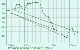 Graphe de la pression atmosphrique prvue pour Saint-Romain