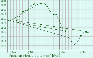 Graphe de la pression atmosphrique prvue pour Langemark-Poelkapelle