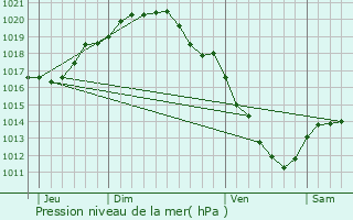 Graphe de la pression atmosphrique prvue pour Moorslede