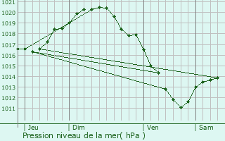 Graphe de la pression atmosphrique prvue pour Wielsbeke