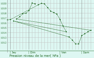 Graphe de la pression atmosphrique prvue pour Lompret