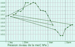 Graphe de la pression atmosphrique prvue pour Forest-sur-Marque