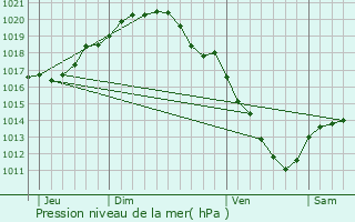 Graphe de la pression atmosphrique prvue pour Deerlijk