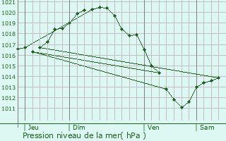 Graphe de la pression atmosphrique prvue pour Kruishoutem