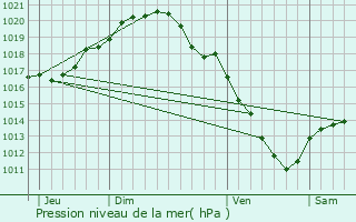 Graphe de la pression atmosphrique prvue pour Diepenbeek