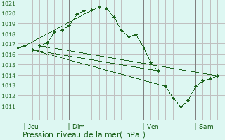 Graphe de la pression atmosphrique prvue pour Meulebeke